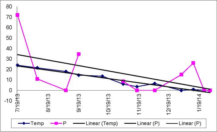 Data showing relationship between temperature and phosphate levels at Black Creek, E. Fairfield, VT