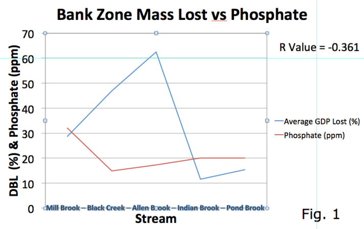 Graph showing microbial activity (corresponds directly to mass loss) in the Bank Zone compared to phosphate levels in Mill Brook (Fairfax), Black Creek (E. Fairfield), Allen Brook (Williston), Indian Brook (Essex Jct.) and Pond Brook (Colchester)