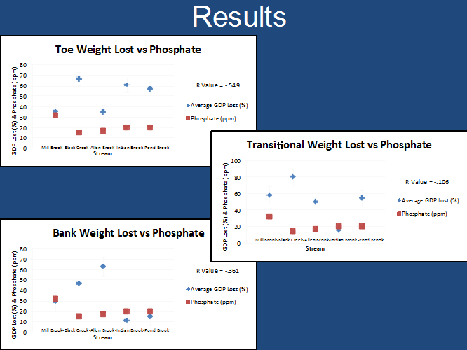 (Results comparing phosphate levels in five stream sites with microbial levels in different parts of the riparian zone.)