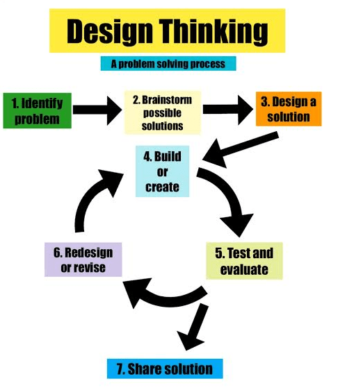 gemsdesignthink
