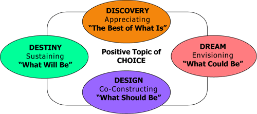 The Appreciate Inquiry model.